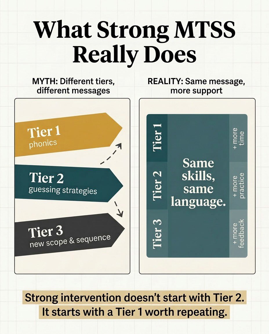 rpapandreajr's tweet photo. MTSS myth: intervention = something different.

Real MTSS = more of what works.

More practice.
More feedback.
More time with the same routines.

When tiers use different approaches, students relearn &amp; unlearn.

Alignment across tiers matters.

#MTSS #EdLeadership #Literacy https://t.co/rViQjwxluC