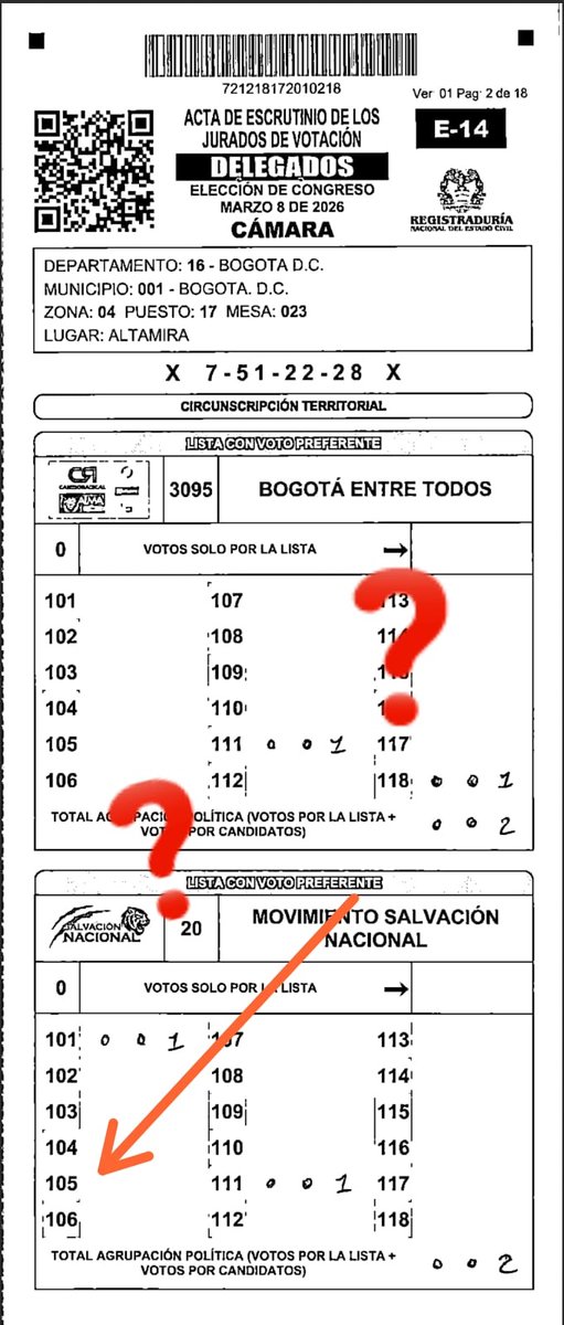 Este es el  E14 de mi mesa. Fui candidato #105 Cámara por Bogotá <a href="/MovSalvacionNal/">Salvación Nacional</a>

Me envía mi equipo jurídico de escrutinio ❌ NO APARECE Mi voto por mi.

Esto indigna de verdad: votos reales DESAPARECEN y no pasa nada.