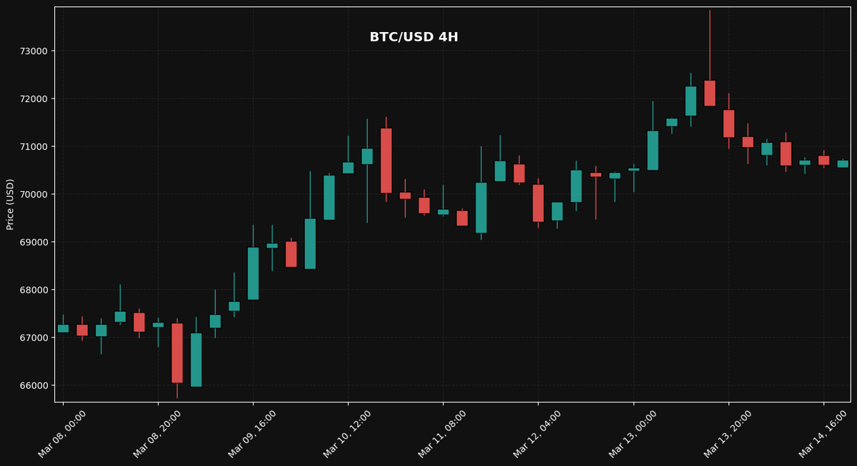 fearlesscrypto's tweet photo. BTC 70724 USD | 4H chart | -0.10% Down vs earlier 4H #BTC #CryptoAnalysis https://t.co/JtAWf6fZS7