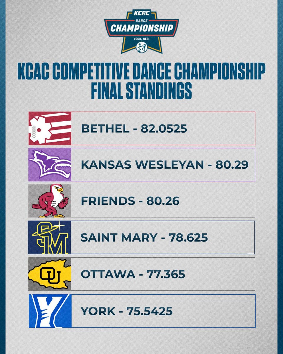kcacsports's tweet photo. Final scores from our KCAC Competitive Cheer and Competitive Dance Championships! #KCACcheer #KCACdance #NAIACheer #NAIADance #TheRightWayToPlay

@NAIA https://t.co/4W9TzZTMFN