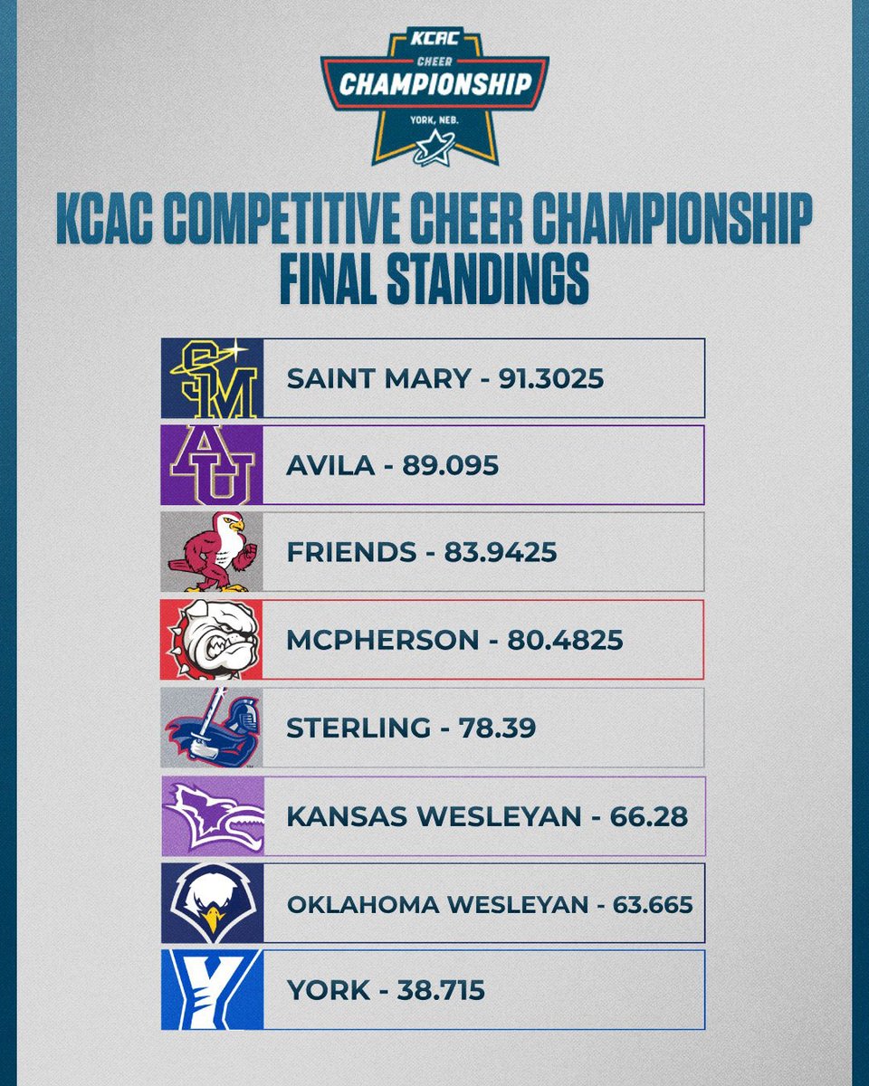 kcacsports's tweet photo. Final scores from our KCAC Competitive Cheer and Competitive Dance Championships! #KCACcheer #KCACdance #NAIACheer #NAIADance #TheRightWayToPlay

@NAIA https://t.co/4W9TzZTMFN