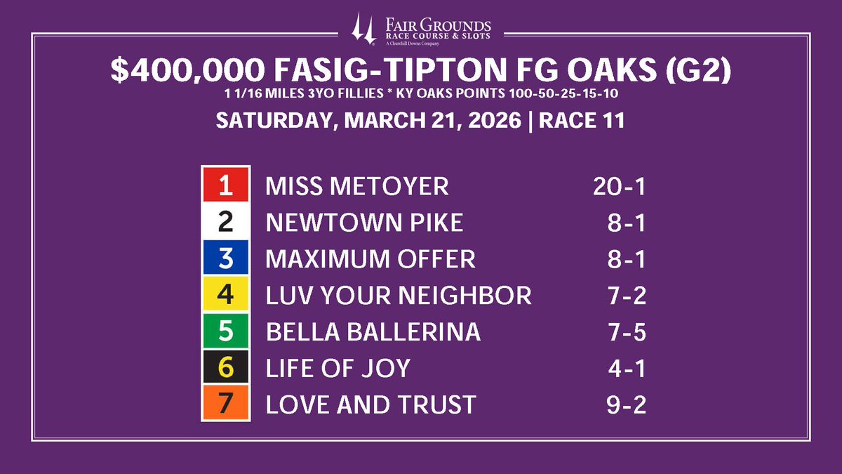 fairgroundsnola's tweet photo. The post position draw and official morning line odds for the @FasigTiptonCo Fair Grounds Oaks. https://t.co/kk0RzOXKvz
