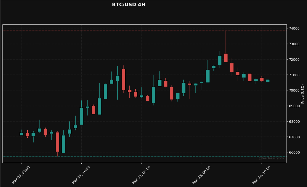 fearlesscrypto's tweet photo. BTC/USD 4H | $70,724 | Trend: Bearish consolidation after recent peak. Support near $70,000. Watch for breakout. #BTC #Bitcoin #CryptoAnalysis https://t.co/iZBEbN2p6C