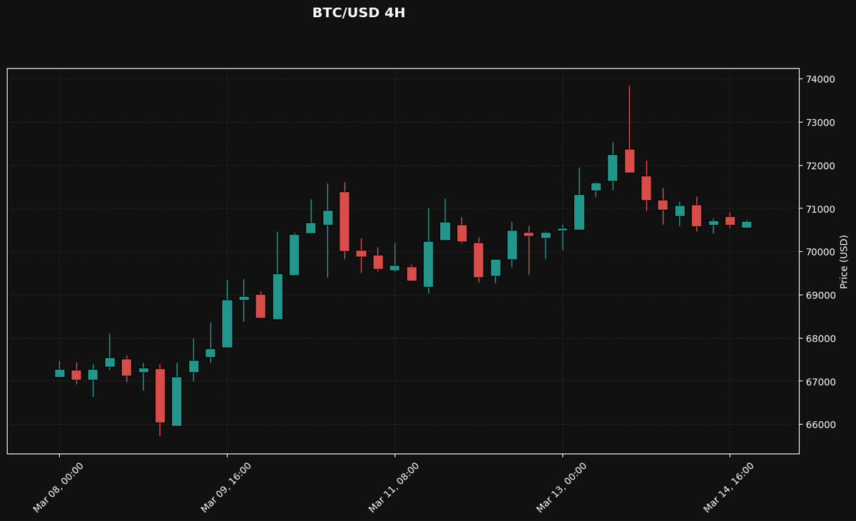 fearlesscrypto's tweet photo. BTC/USD 4H | $70,724 | Trend: Bearish consolidation after recent peak. Support near $70,000. Watch for breakout. #BTC #Bitcoin #CryptoAnalysis https://t.co/sHHA0iyaSo