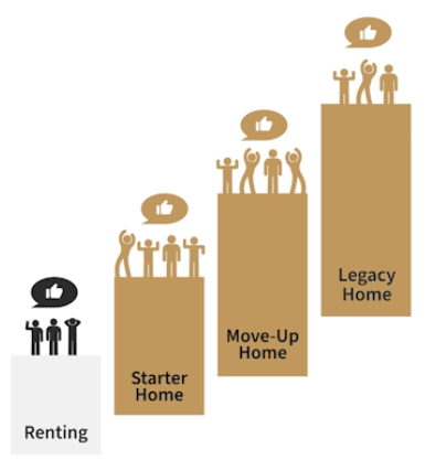 kwproperty1's tweet photo. スターターホームに手が届かなくなると、住宅の「梯子」は機能しなくなる。

若い世代が家を買えない
          ↓
賃貸に長く留まる
          ↓
資産形成ができない
          ↓
住み替えが起きない
          ↓
住宅市場の流動性が落ちる https://t.co/U2DGEh6tmy