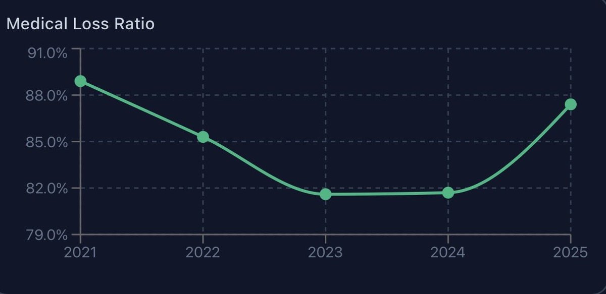 $OSCR

Imagine if morbidity decreases even a little bit in 2026…

That 82.4-83.4 MLR guided for….

Could turn into 80-81%….

81% + 16% SG&amp;A costs…

3% operating margins… over 1% more than guidance…

Management is doing everything they can to bring back profitability from