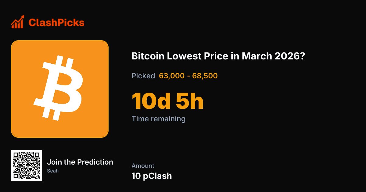 Bitcoin has been all over the place this month.

Sharp dips. Fast recoveries.

Some think the March bottom is already in. Others think one more flush could still be coming.

So the real question:

Where does $BTC print its lowest price in March? 👇
clashpicks.com/event/bitcoin-…