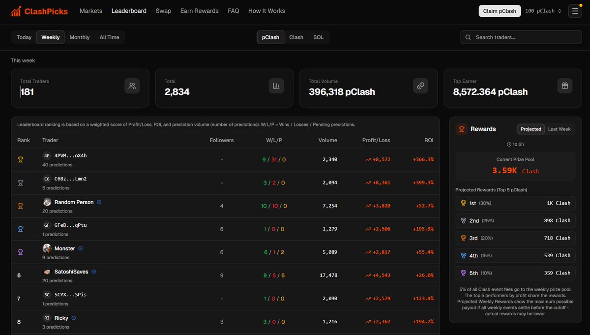 ClashPicks isn’t just about making predictions.

It’s a weekly competition.

Here’s how the leaderboard works:
🚀 5% of all $CLASH event fees go into the weekly prize pool
🚀 The top 5 performers by profit share the rewards
🚀 Rankings are based on actual performance

The more