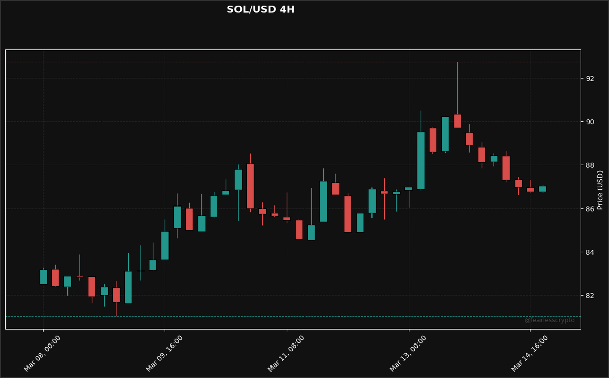 fearlesscrypto's tweet photo. SOL/USD 4H | $87 | Bullish | 5.48% vs 7d ago. #SOL #Solana #CryptoAnalysis https://t.co/caI4XEa6Ly