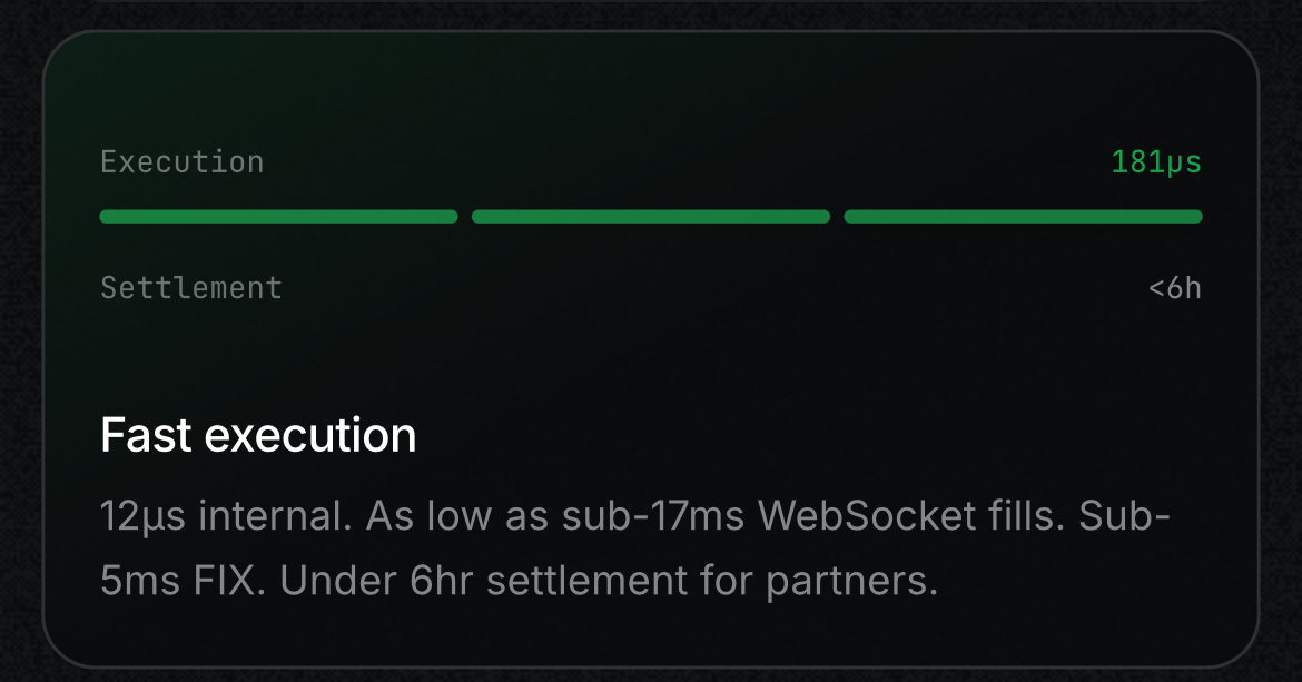 sequencemarkets's tweet photo. We have pretty fast execution

- sub-17ms websocket fills
- sub-5ms FIX
- under 6hr settlement for partners

Cool, but the real question is whether that speed actually produces a meaningfully better outcome

And we don’t cut corners to get there https://t.co/aV5zin0K4i