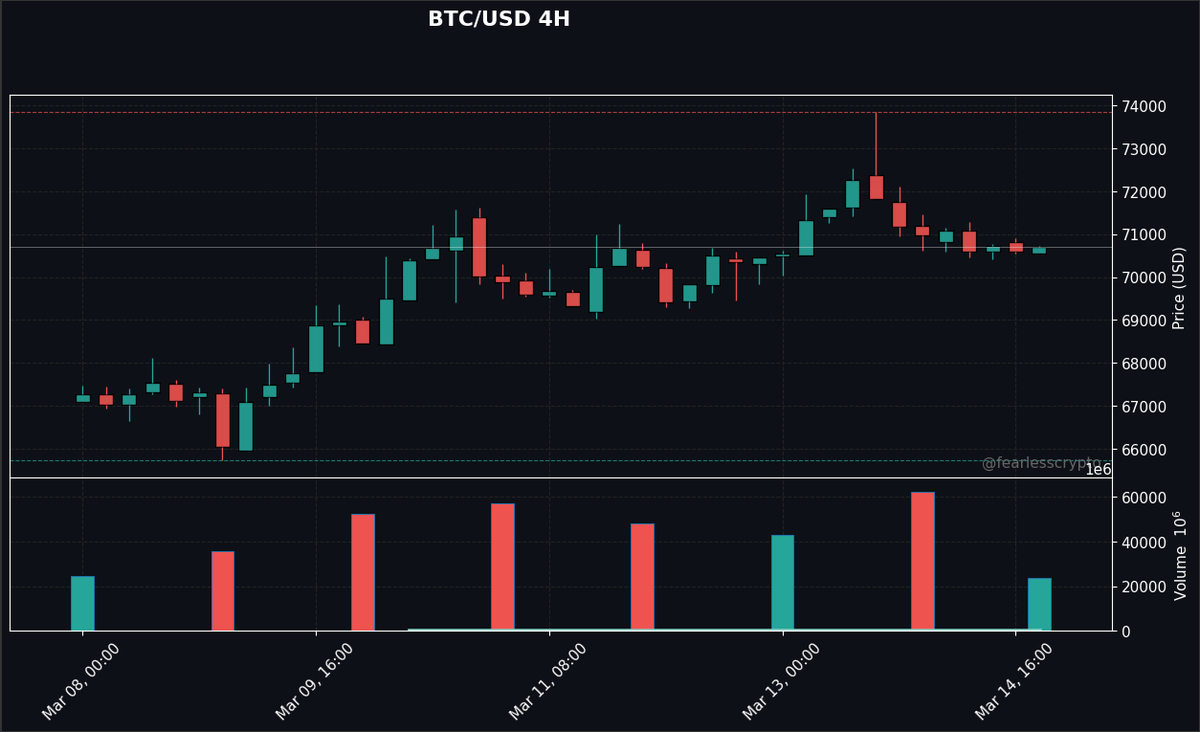 fearlesscrypto's tweet photo. BTC/USD 4H | $71,058 | Trend: Bullish consolidation after recent peak. Support near $70,000. Watch for breakout. #BTC #Bitcoin #CryptoAnalysis https://t.co/btS5l34S2v