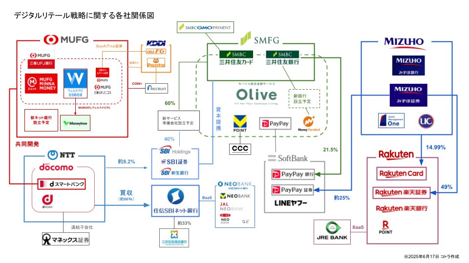 sukesankoba's tweet photo. 知らなかった、銀行の相関図 https://t.co/eAgezrXGuT