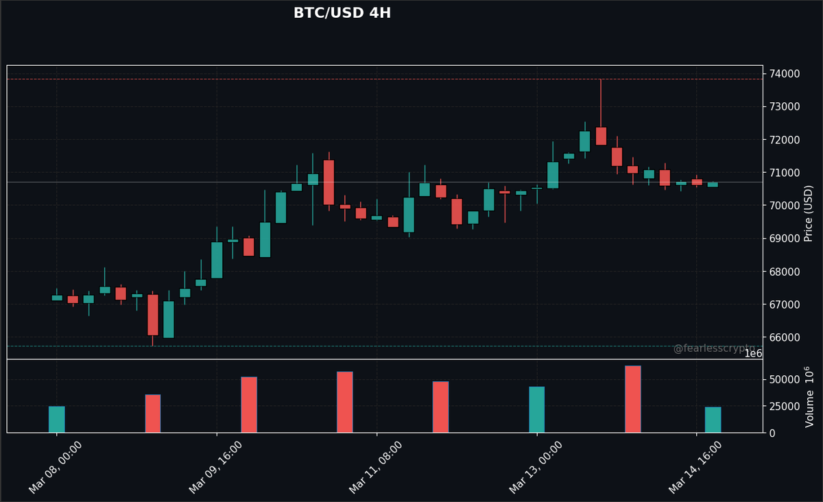 fearlesscrypto's tweet photo. BTC/USD 4H | $71,058 | Trend: Bullish consolidation after recent peak. Support near $70,000. Watch for breakout. #BTC #Bitcoin #CryptoAnalysis https://t.co/b9WB8zlIbR