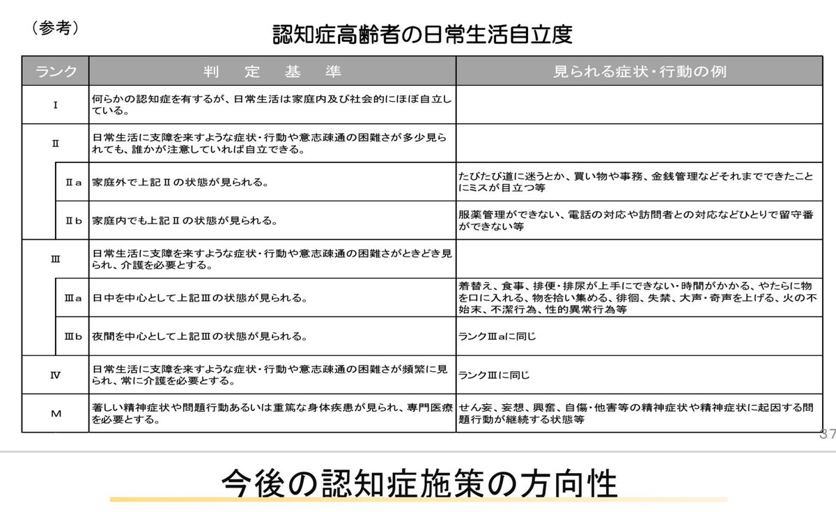 neburasuka's tweet photo. 認知度
【ネブラスカはすでにランク２程度】
·金銭管理があやうい
·いつも忘れ物がある
·意思疎通に難がある
·的を得ていない質問
·人の意見は先ず反論
·行動言動が意味不明
今の自分を、見返してハッとした
ネブラスカはすでにランク２

ここんところ、生活スタイルが変わった
無理は禁物ではあるが、知る事、理解する事、自分が出来る事、行うべき事、無関心すぎた自分に反省してます。
まさに『わかってない』
認知症高齢者の日常生活自立度の表を見て思う
https://t.co/62tKa3Dtvj