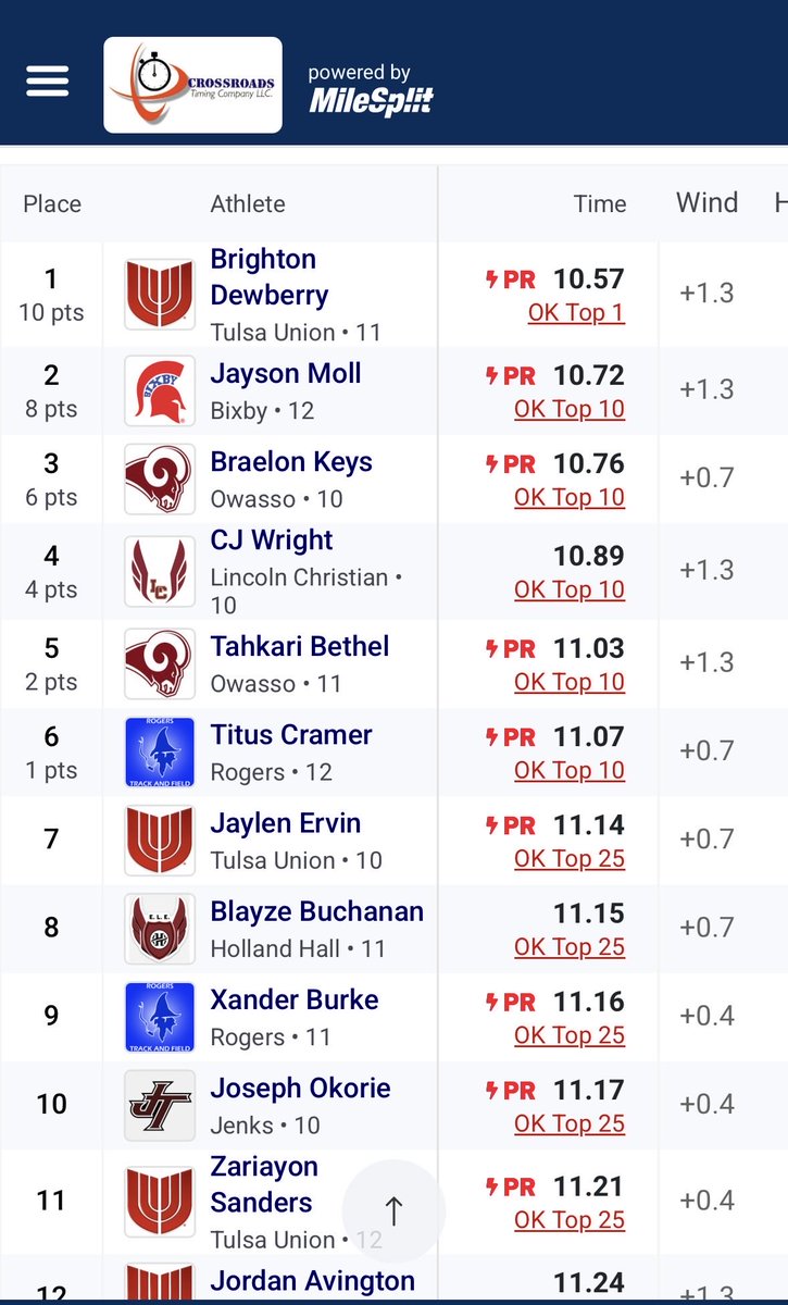 granpacheetah's tweet image. 1st outdoor meet of the sophomore season for @braelon_keys_28 10.76 in the 100m! Hard work pays off! Keep working son! #underdog #tracknfield #trackspeed #deepthreat