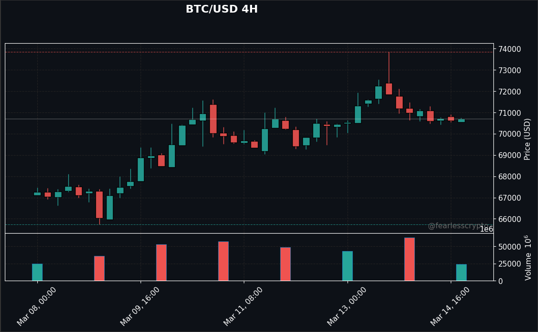 fearlesscrypto's tweet photo. BTC/USD 4H | $71,058 | Trend: Bullish consolidation after recent peak. Support near $70,000. Watch for breakout. #BTC #Bitcoin #CryptoAnalysis https://t.co/oqkkVflqkK