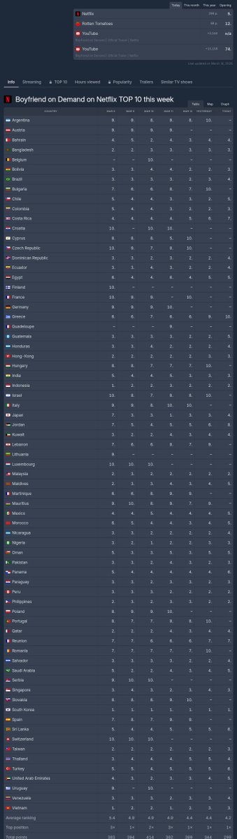 JisooPeruBP's tweet photo. #BoyfriendOnDemand sube al puesto N°5 (+1) en la lista de las series más vistas a nivel mundial de Netflix (14 de marzo). Es tendencia en 44 países, incluyendo el puesto N° 1 en Corea del Sur....Perú presente! 💪

#블랙핑크 #지수 #BLACKPINK #AMORTAGE #BLISSOO
N• https://t.co/29wT4ZN9Cj