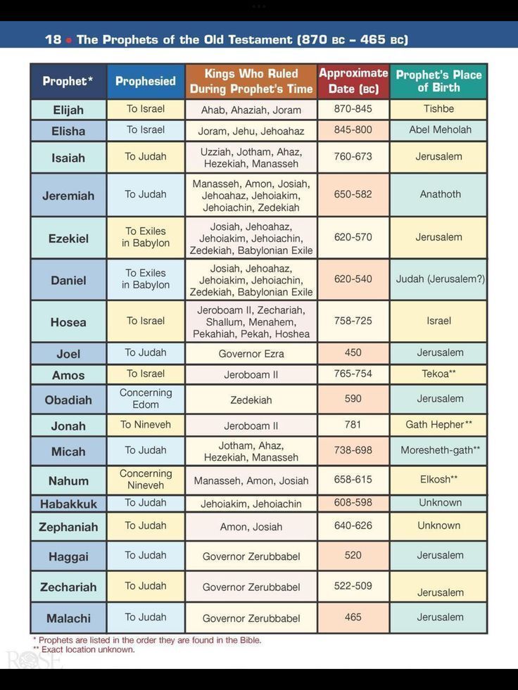 JoshuaBarzon's tweet photo. The Old Testament prophets did not speak into a vacuum. Each one had a specific audience, a specific king, and a specific crisis. Elijah confronted Ahab. Jeremiah watched Jerusalem fall. Ezekiel and Daniel ministered to exiles in Babylon. Knowing when a prophet spoke and to whom transforms how you read their words.