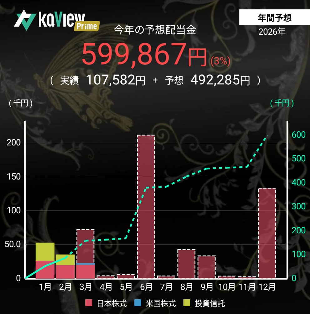 GeHata9684's tweet photo. 何故か予想配当から投資信託分が全部消えたのは仕様なんでしょうか？

紹介コード【1tdu】
#カビュウ https://t.co/51TAnMPvZS