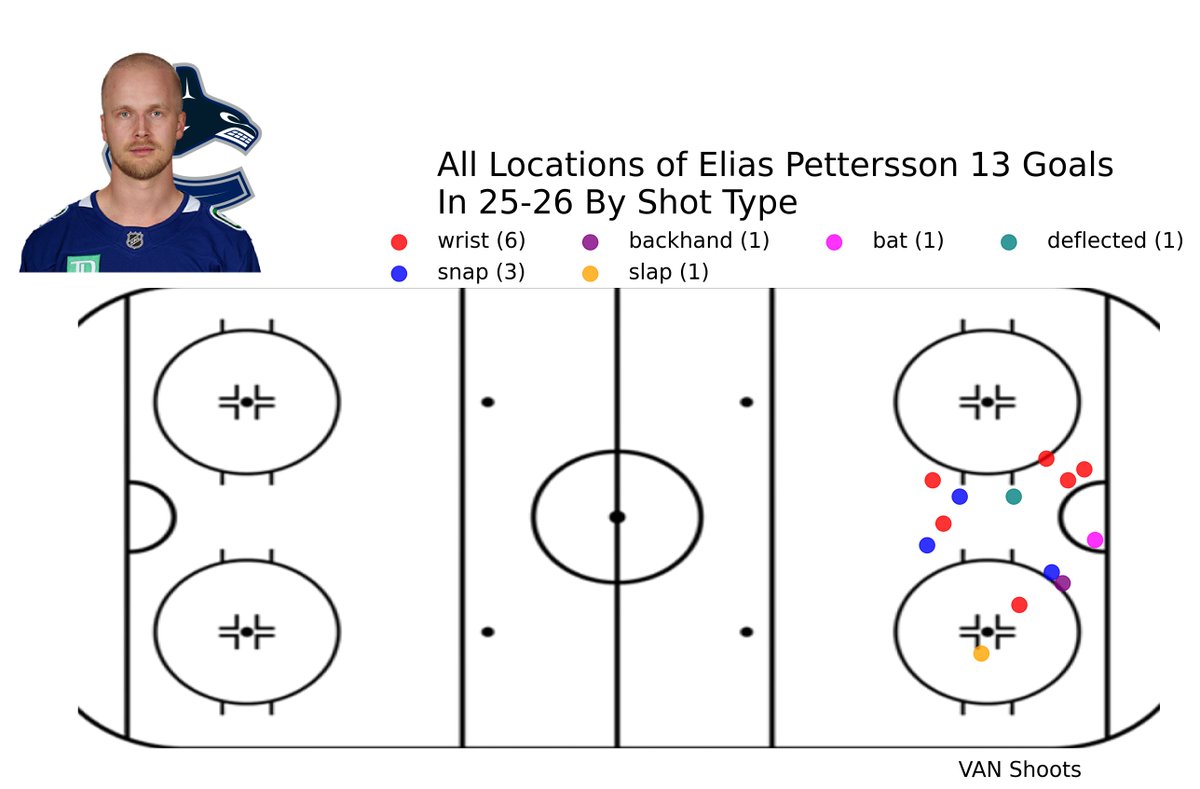 Elias Pettersson: Elite playmaker with incredible vision and silky hands. Consistent scorer but needs to improve physicality and faceoff skills to dominate more.

x.com/NHLRumourRepor…