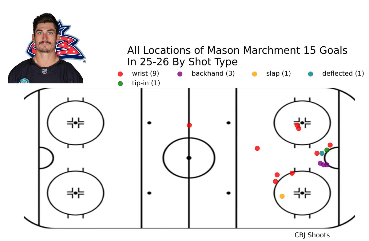 Mason Marchment: Strong physical presence and effective forechecker, but inconsistent scoring and discipline issues can hinder impact. Potential to be a valuable depth forward.

x.com/NHLRumourRepor…