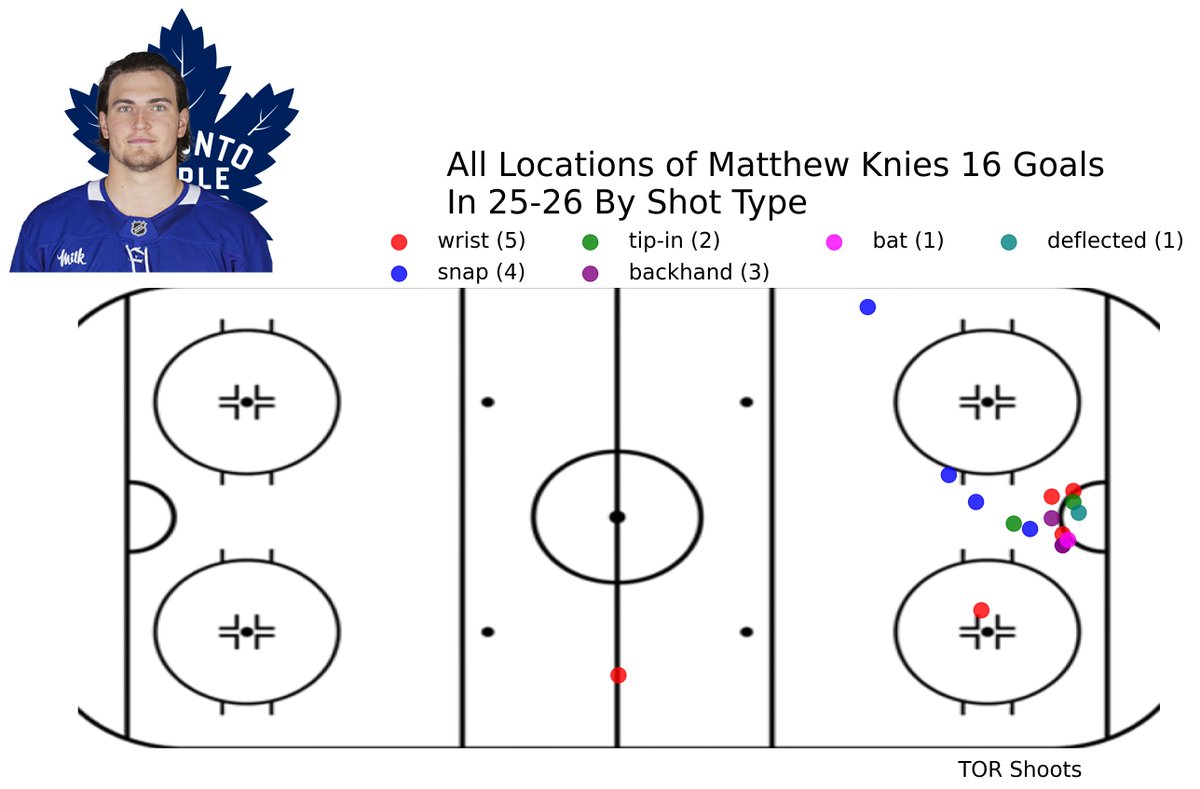 Matthew Knies: Strong power forward with impressive puck control and physicality. Needs to improve consistency and defensive awareness. High potential but still developing. Exciting prospect to watch.

x.com/NHLRumourRepor…