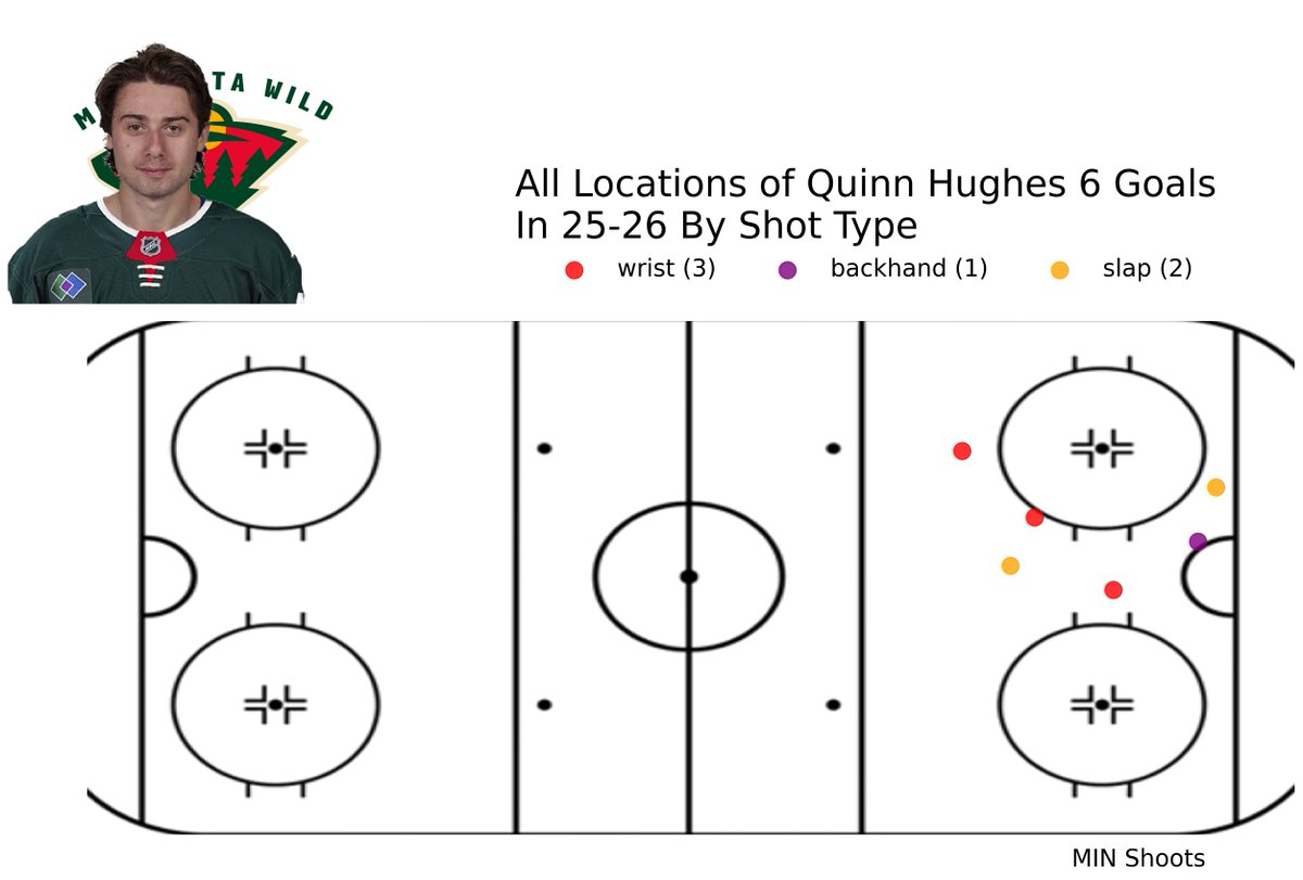 Elite puck-moving defenseman with exceptional skating and vision. Offensive powerhouse but needs to improve physicality and defensive zone coverage. High hockey IQ, future cornerstone.

x.com/NHLRumourRepor…