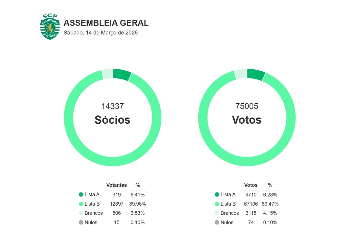 3 Gerações tweet media
