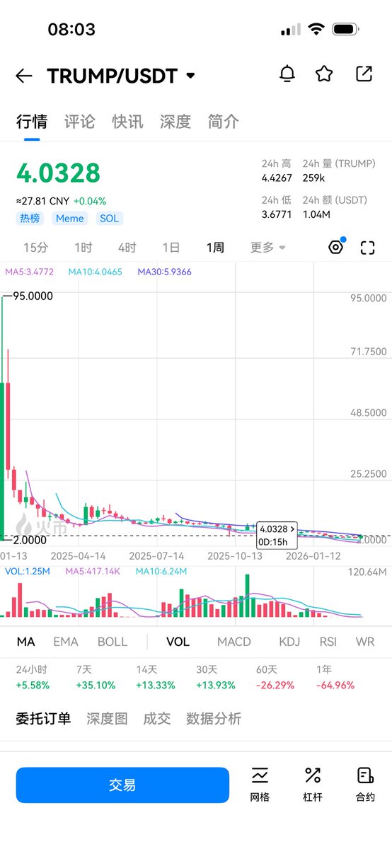 当时90买的朋友

这个山顶可能要挂好几年

唯一可能性是下次选举

老特继续任职