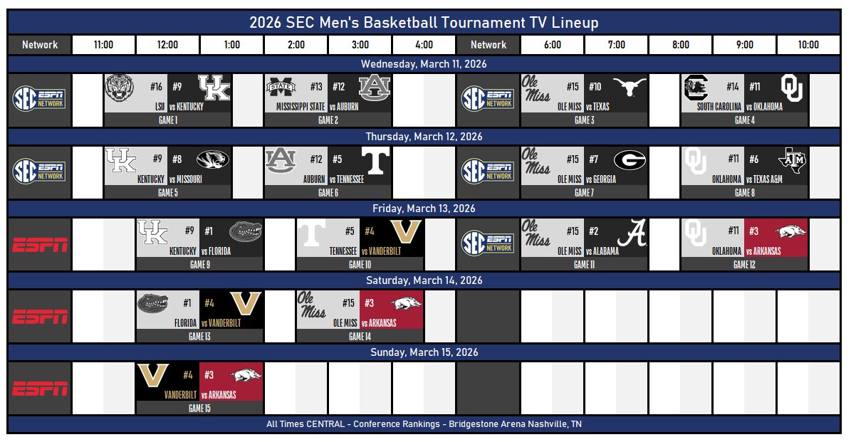 TheNewSEC's tweet photo. 2026 SEC Men's Basketball Tournament TV Lineup

#22 Vanderbilt vs #17 Arkansas

#ItJustMeansMore X #SECMBB X #SECTourney
@SEC X @ESPN https://t.co/ds5r9MJeKI