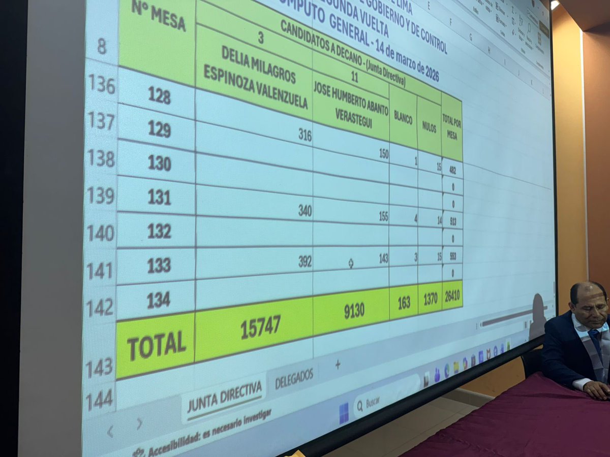 #EleccionesCAL Al 50% del conteo de votos para el nuevo decano, la candidata Delia Espinoza lidera con 15747 votos, frente a los 9130 que obtiene su antagonista Humberto Abanto.