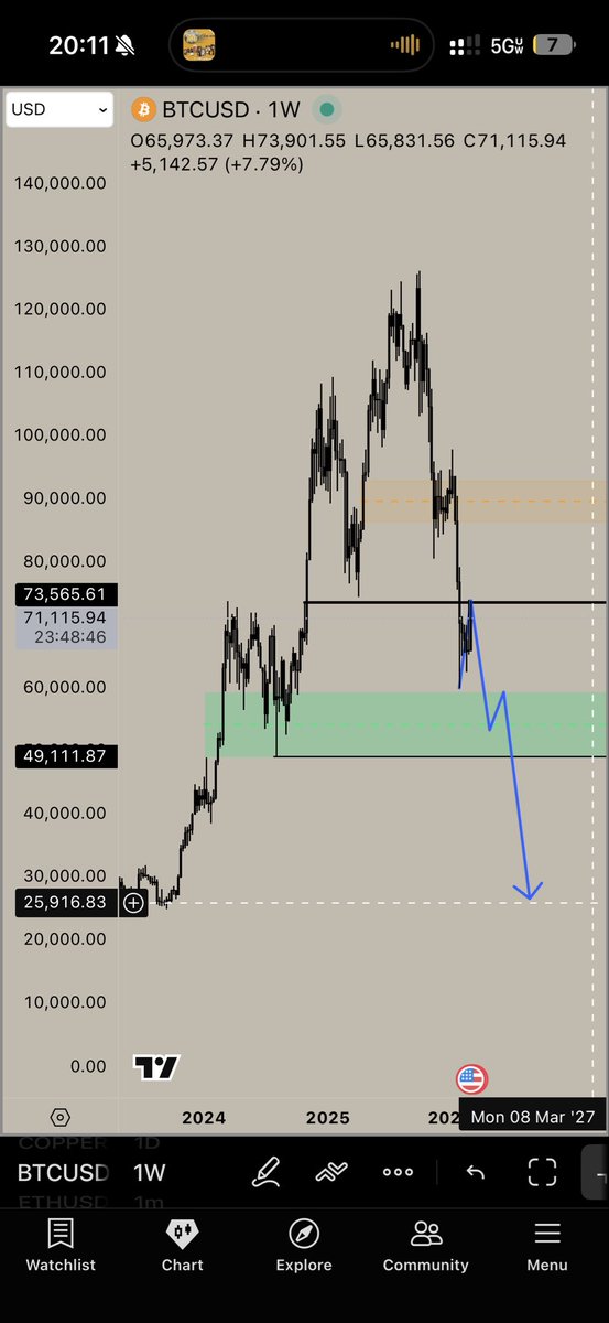JaxVALO's tweet photo. BTC to 20k then to 200k. 👍 https://t.co/LmY61DDV1c