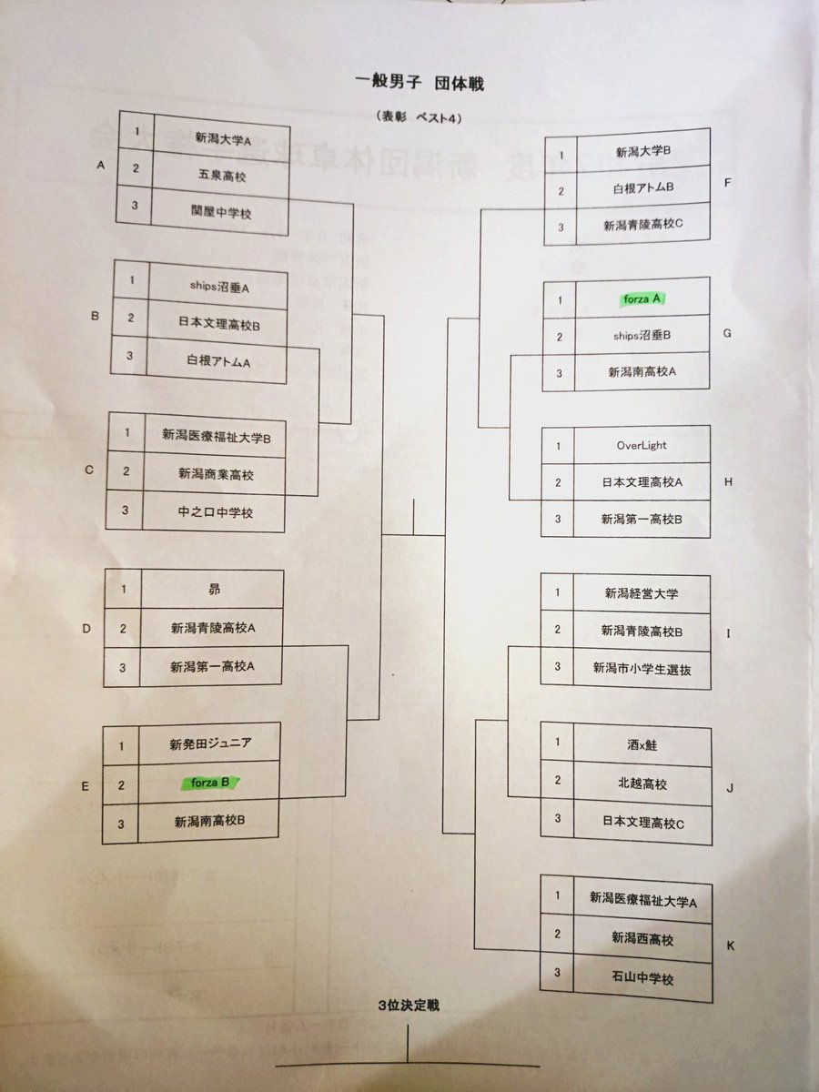forza_ttc's tweet photo. 本日は新潟団体選手権に2チーム出場しています！ https://t.co/vuNGYL6oKn