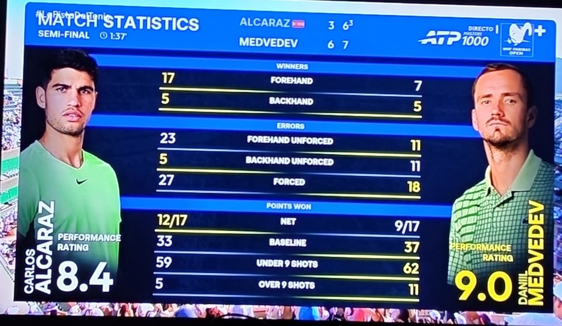 Medvedev played an absolutely great game this time, but unfortunately, it wasn't enough. Grande Carlitos! 💪🏻

#lapistadletenis