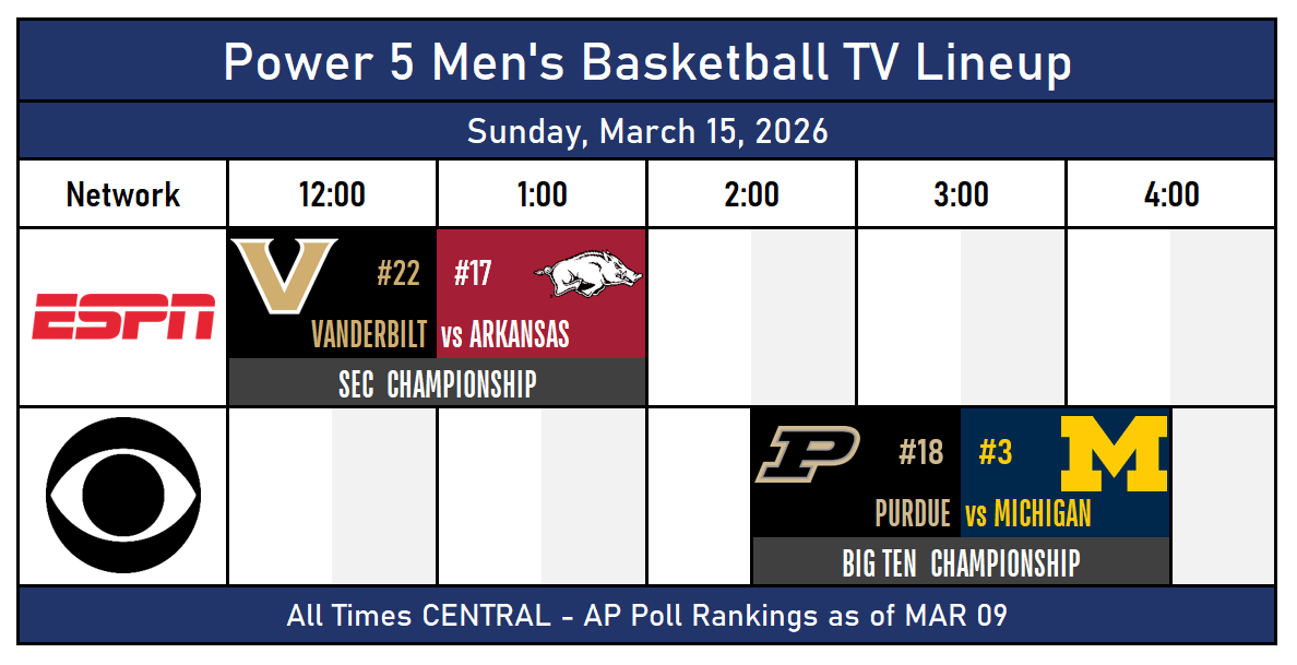 TheNewSEC's tweet photo. Power 5 Men's Basketball TV Lineup
Sunday March 15, 2026
 
Championships:
#22 Vanderbilt vs #17 Arkansas
#18 Purdue vs #3 Michigan

#SECMBB #B1GMBBall https://t.co/yhG1eYxbJ7