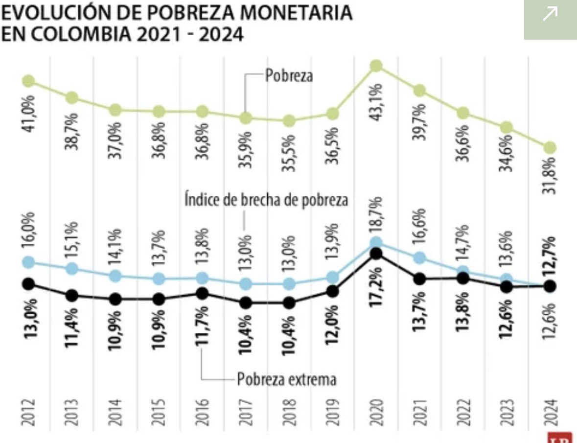 En el gobierno Petro se redujo tanto la pobreza extrema como la pobreza monetaria. Para los que no entienden cuando se les habla de los avances sociales de este gobierno. 

Menos informalidad. 
Menos desempleo. 
Mayor capacidad adquisitiva. 
Menos pobreza.
