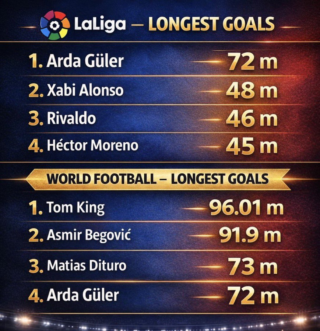 ajansmuhbir1923's tweet photo. 🇹🇷 Arda Güler, futbol tarihinde bilinçli bir şutla atılan en uzak golün sahibi olarak tarihe geçti.

• Güler’in önünde yer alan kaleciler King, Begovic ve Dituro’nun golleri ise aut ve degajlar ile geldi. https://t.co/j5h7c4xMih