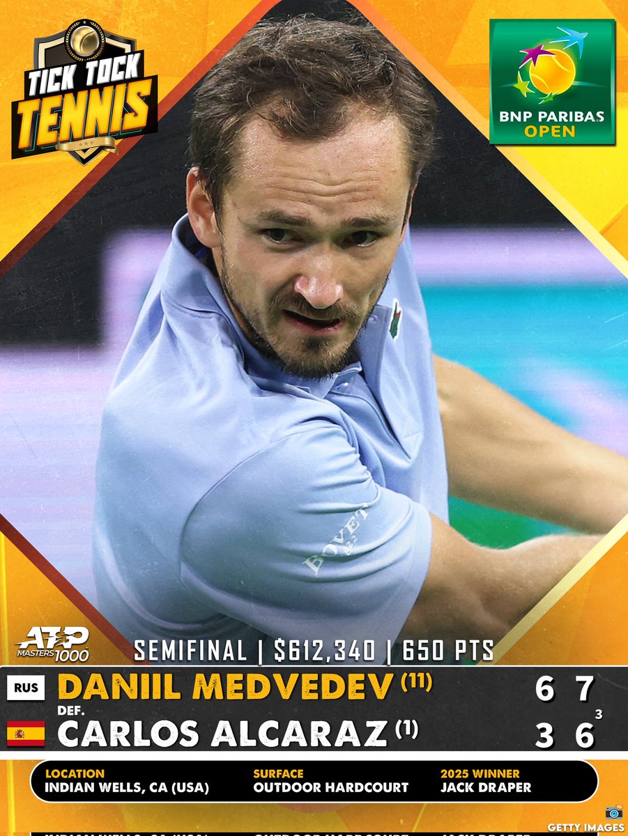 TickTockTennis's tweet photo. Daniil Gets It Done

Carlos Alcaraz's 2026 undefeated streak is over.

And Daniil Medvedev is the one who did it.

The #11 seed topples the Spaniard, 6-3, 7-6³, to reach the final at Indian Wells where he'll face Jannik Sinner.

Somebody's winning their first Indian Wells title! https://t.co/o8H6AZdlZZ