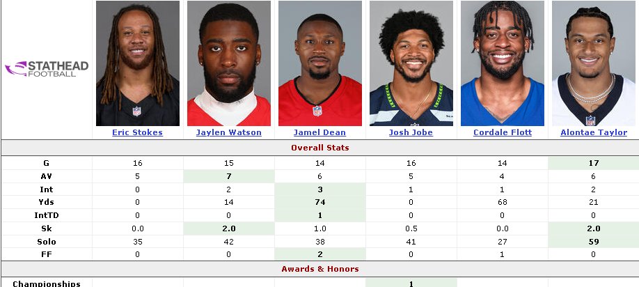 hawkmania4's tweet image. #Seahawk Josh Jobe contract is 3 years, $24M. That is less than:

#Titans Alontae Taylor contract is 3 years, $58M
#Rams Jaylen Watson contract is 3 years, $51M
#Titans Cordale Flott contract is 3 years, $45M
#Steelers Jamel Dean contract is 3 years, $36.8M
#Raiders Eric Stokes