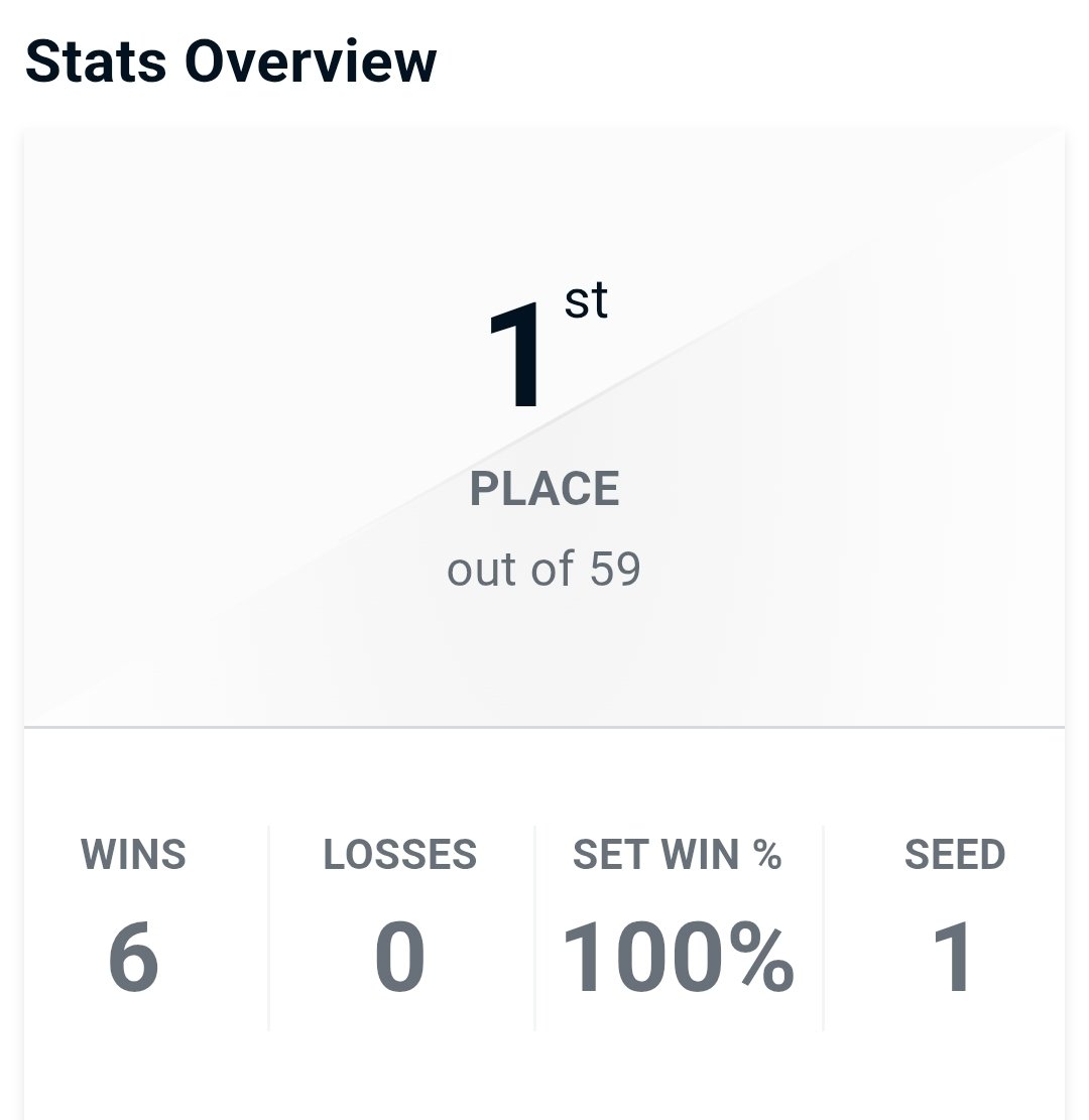 MajorSSB's tweet photo. i won a D tier!!!

1st/59, no games dropped until i was up 2-0 in grands because we can't have nice things https://t.co/TrJl4UbOhp