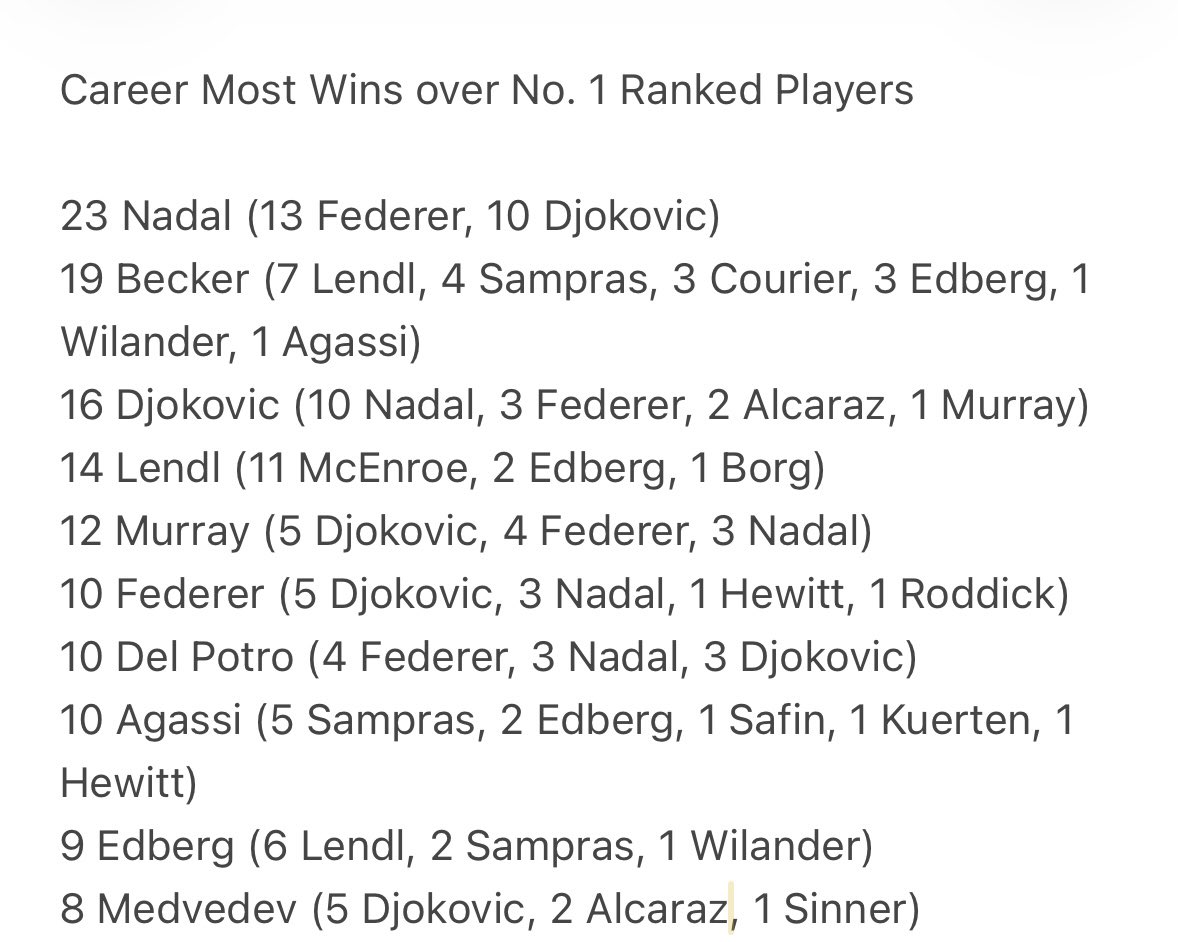vanshv2k's tweet photo. I’ve watched Medvedev since 2018. Watched him beat Djokovic, Nadal, Thiem to win ATP Finals, reach 6 Major finals, win the 2021 US Open final. But this new version of Daniil beats all those.

Anticipated everything with his octopus tentacles, calmly served his way out of jams, won 74% 2nd serve pts won, & hitting ultra-aggressive groundstrokes up on the baseline.

8 Wins over No. 1s!!