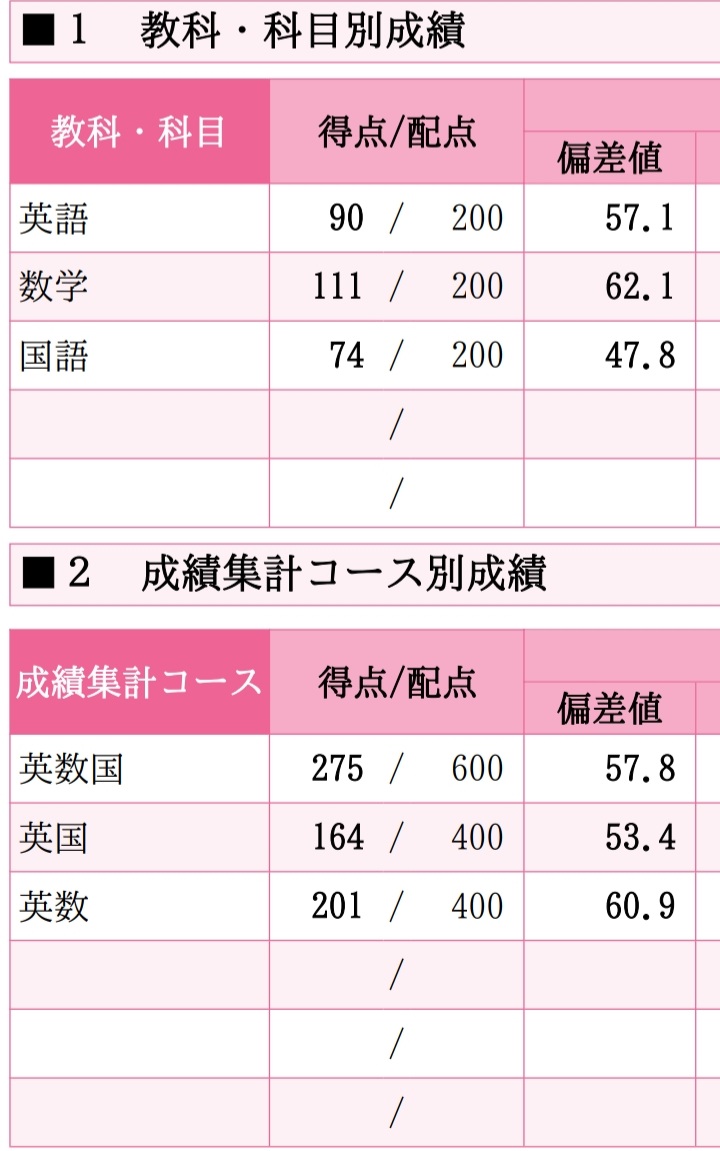 warabi_poke's tweet photo. 高2第3回駿台模試
なんの面白みもない点数😢 https://t.co/w7OnZthYBH