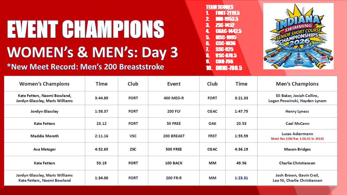 Indiana Swimming tweet media