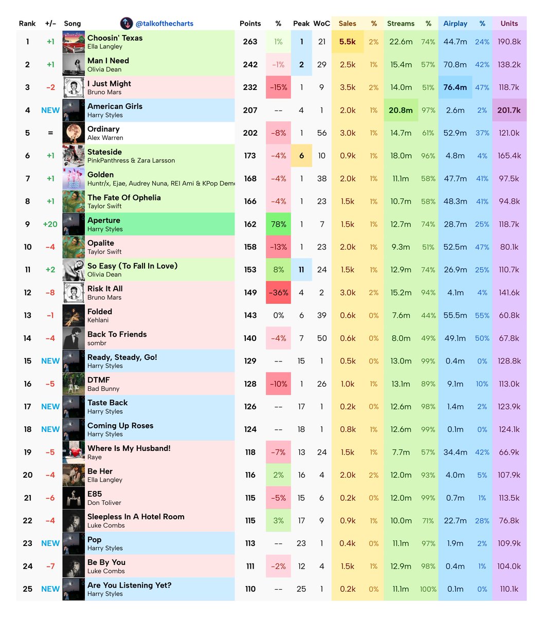 talkofthecharts's tweet image. Final Billboard Hot 100 Predictions (chart dated March 21st, 2026)
