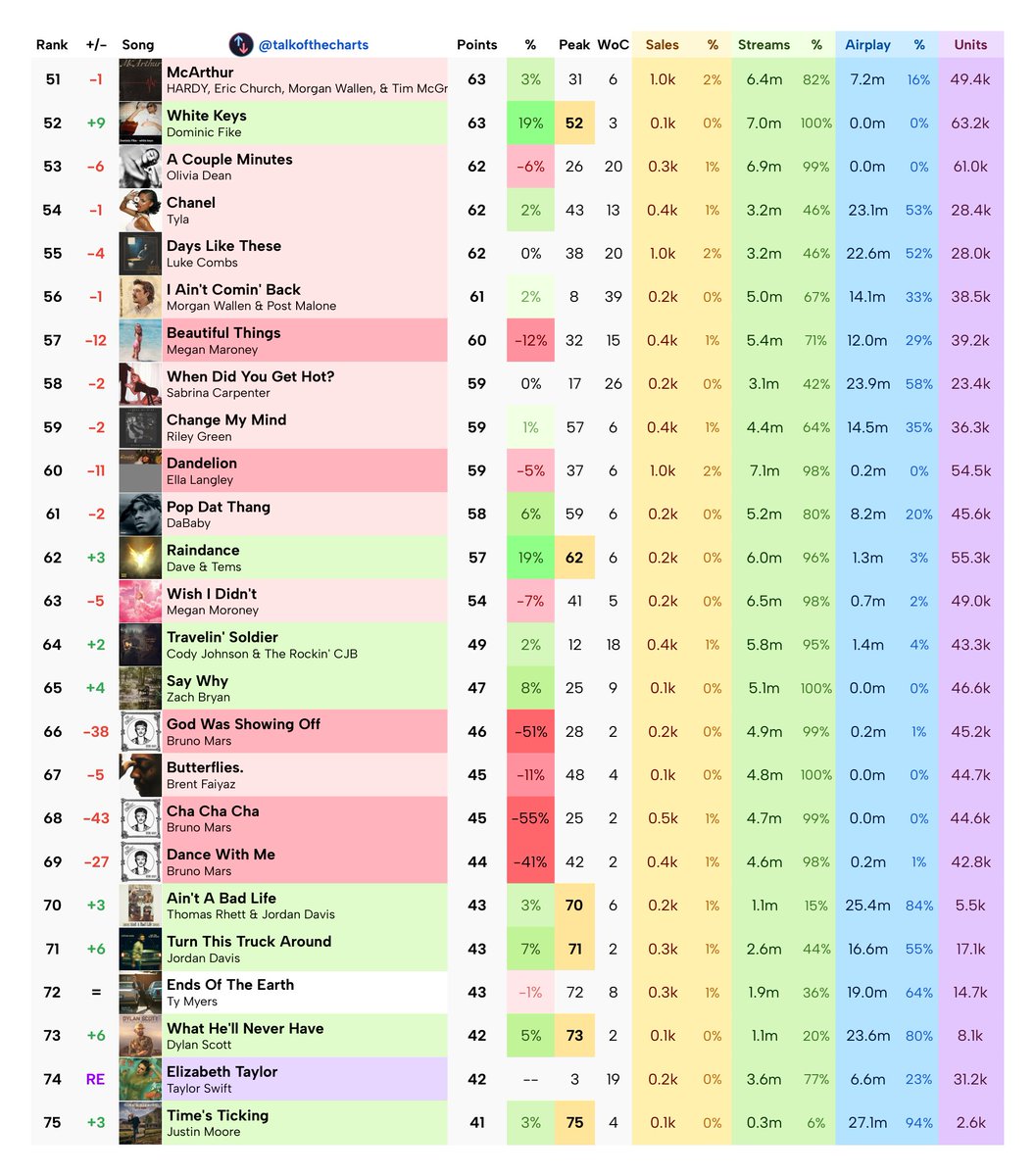 talkofthecharts's tweet image. Final Billboard Hot 100 Predictions (chart dated March 21st, 2026)