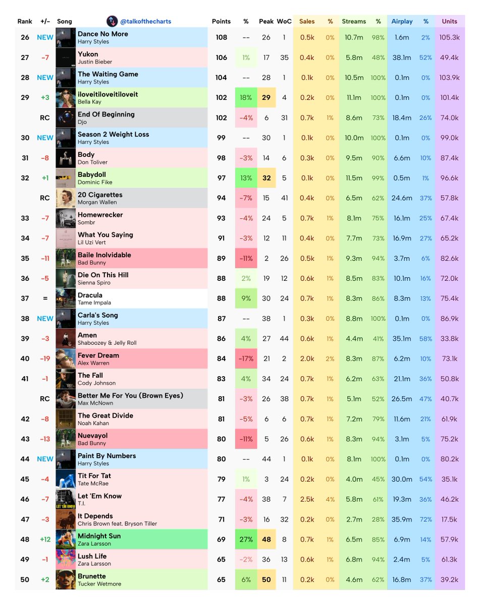 talkofthecharts's tweet image. Final Billboard Hot 100 Predictions (chart dated March 21st, 2026)