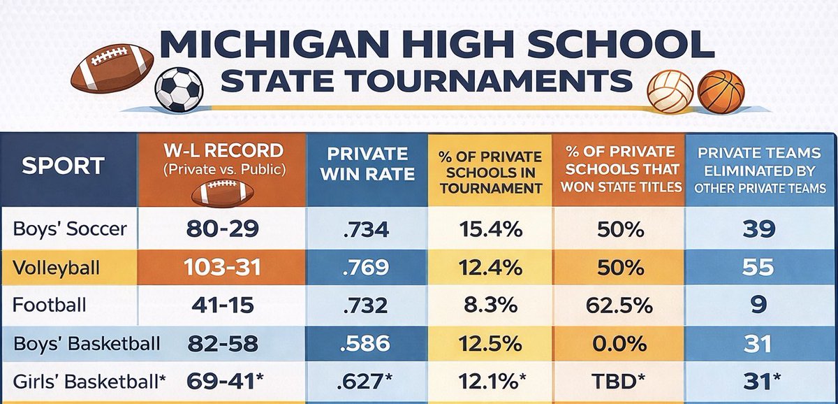 FromTheSeidline's tweet photo. Congrats to the four public school boys 🏀 teams that won state titles today by overcoming the advantages that most private & some charter school teams possess – along with disproving the theory that private schools operate with superior coaching & culture. It was a spectacular day!

Below are the 2025-26 #ClubVsCommunity totals heading into the final week of the girls 🏀 tourney. We'll fill in the baseball & softball results in the spring.