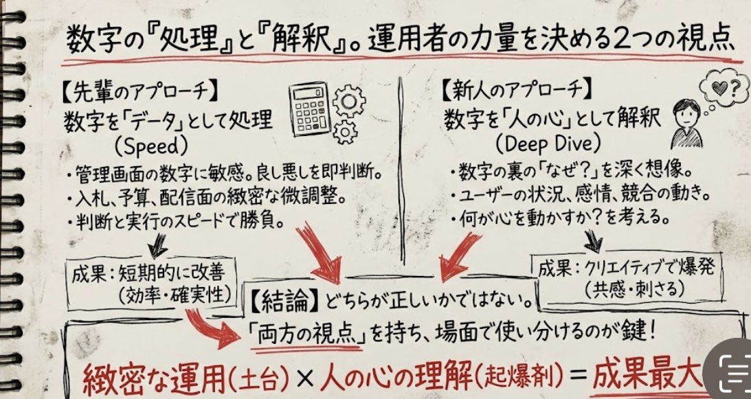 LAPPER_s_HIGH's tweet photo. 広告代理店に入社した1年目の新人が、こんなことを言った。

「私たちの仕事って、管理画面の数字を動かすゲームみたいで、
その先にいる人たちのことを全然考えられていない気がします」

本質的で、痛い広告代理店に入社した1年目の新人が、こんなことを言った。

「私たちの仕事って、管理画面の数字を動かすゲームみたいで、
その先にいる人たちのことを全然考えられていない気がします」

本質的で、痛いところを突く指摘だった。
ただ、その新人が担当していた広告アカウントの成果は一向に上がらなかった。

しばらくして、新人は広告運用チームからクリエイティブ企画チームに異動になった。
担当していたアカウントは先輩に引き継がれた。

すると、そのアカウントの成果が劇的に改善した。

先輩は管理画面の小さな数字の変化に敏感で、細やかな調整を積み重ねるのが得意だった。
入札の微調整、配信面の最適化、予算配分の見直し。そうした緻密な運用が数字の改善に直結した。

新人は落ち込んだ。
「やっぱり自分はこの仕事に向いていない」

そんな新人を見て、先輩はあることを提案した。
同じアカウントのクリエイティブを新人に任せてみたいと。

結果、成果はさらに伸びた。
先輩の運用改善で土台が整ったアカウントに、新人が作ったクリエイティブが乗った途端、数字が跳ねた。

新人は管理画面の数字を追いかける作業は苦手だった。
でも、顧客が何を感じていて、何を伝えれば心が動くのかを考えることには長けていた。
その力がクリエイティブに宿り、成果につながった。

この話には、広告運用における2つのアプローチが見える。

・一つは、数字を人間の行動の証として捉えるやり方。
なぜこの結果が出たのか、配信されたユーザーはどんな状況だったのか、
競合は何をしていたのか。数字の裏側にある行動や心理を深く掘り下げていく。
これは新人が得意な領域だった。

・もう一つは、数字を数字として素早く処理するやり方。
良いものを伸ばし、悪いものを止める。判断と実行のスピードで勝負する。
先輩が短期的に数字成果に結びつけたのがこの方法だ。

どちらが正しいという話ではない。
商材やフェーズによって、どちらが効くかは変わってくる。

大事なのは、どちらか一方に偏らないこと。
両方の視点を持ち、場面に応じて使い分けられるかどうかが、運用者としての幅を決めていく。