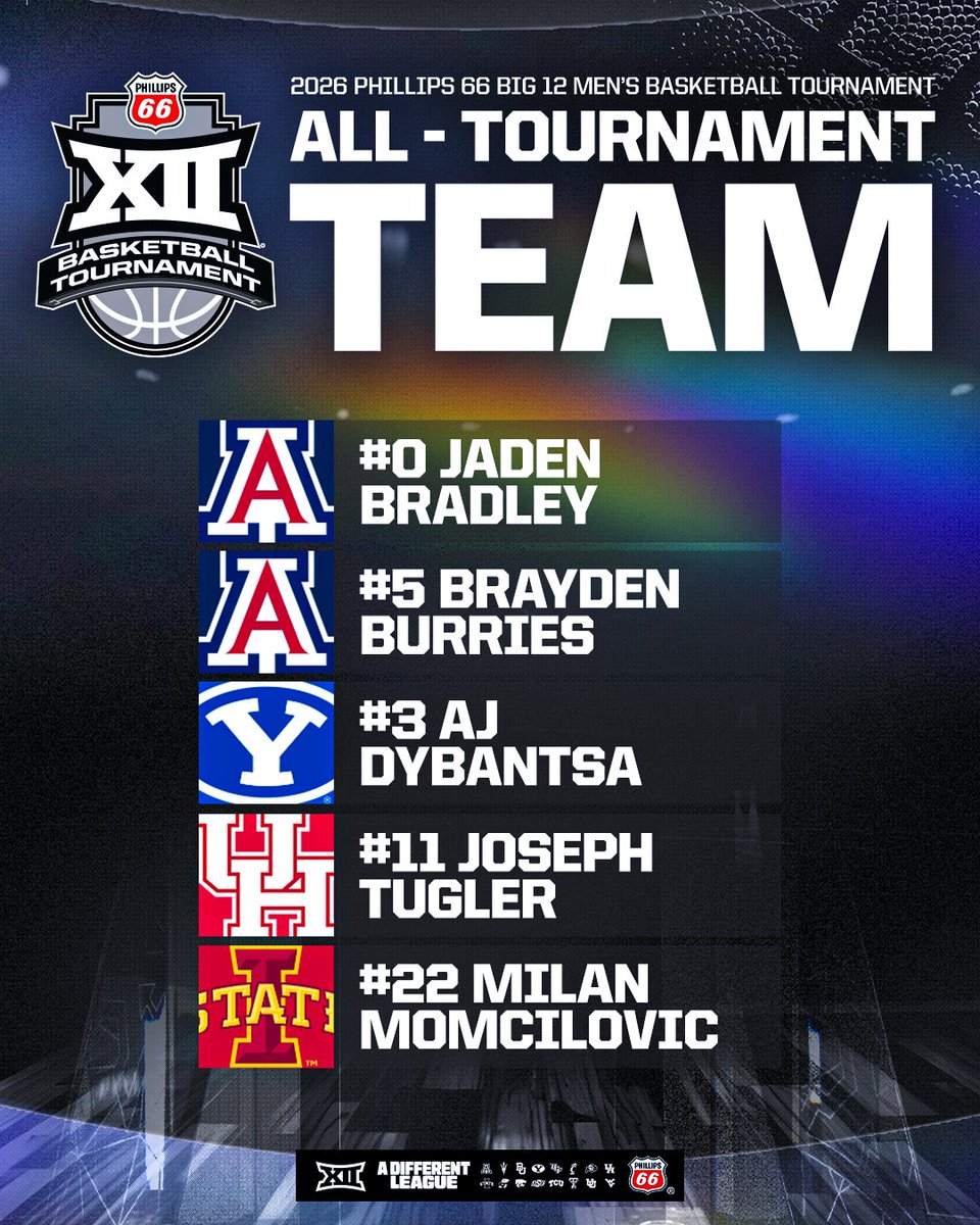 Big12Conference's tweet photo. Shoutout to our 2026 Phillips 66 Big 12 Men's Basketball All-Tournament Team 🫡

#Big12MBB | @Phillips66Gas https://t.co/88G7zYXzxv