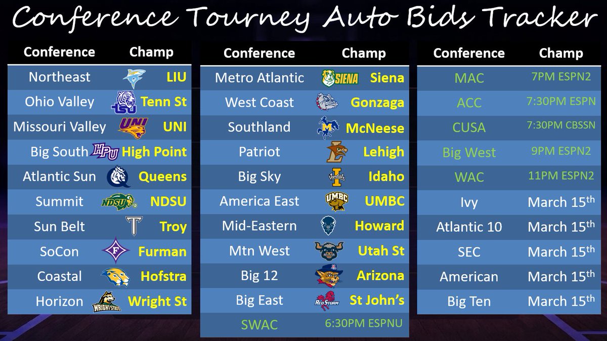 SuttonBrackets's tweet photo. 🚨Auto Bid Alert🚨

ST. JOHN'S RED STORM ARE BIG EAST CHAMPS! 🔥🏆  

No. 1 seed Johnnies take down No. 2 UConn to WIN the Big East Tournament 🏆 Auto-bid locked — dancing in the Big Dance! Back-to-back titles under Pitino at MSG!  
#BigEast #MarchMadness #StJohns #RedStorm https://t.co/91dylUp463